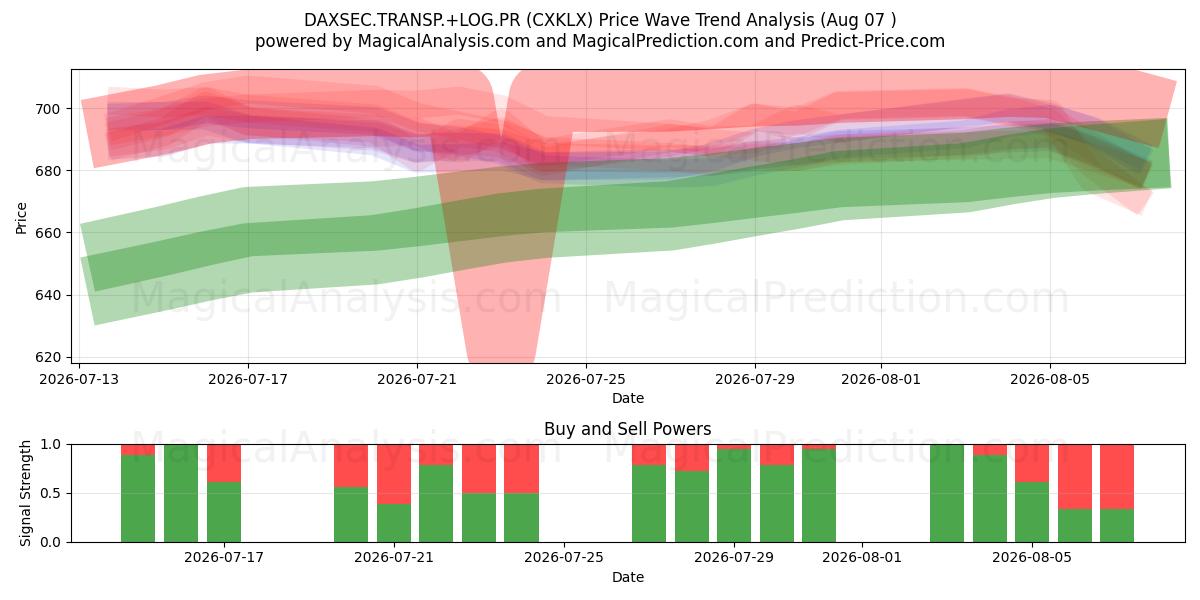  DAXSEC.TRANSP.+LOG.PR (CXKLX) Support and Resistance area (06 Aug) 