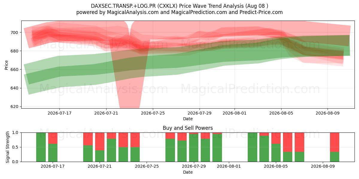  DAXSEC.Transp.+LOG.PR (CXKLX) Support and Resistance area (07 Aug) 