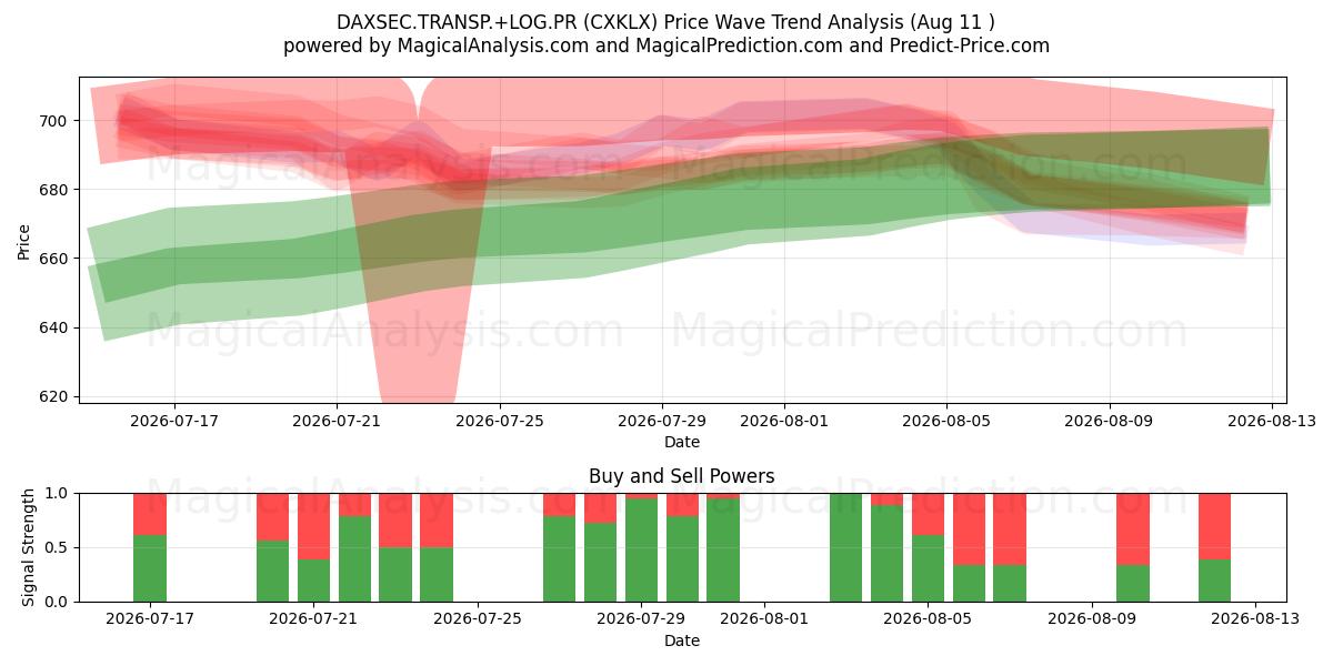  DAXSEC.TRANSP.+LOG.PR (CXKLX) Support and Resistance area (10 Aug) 