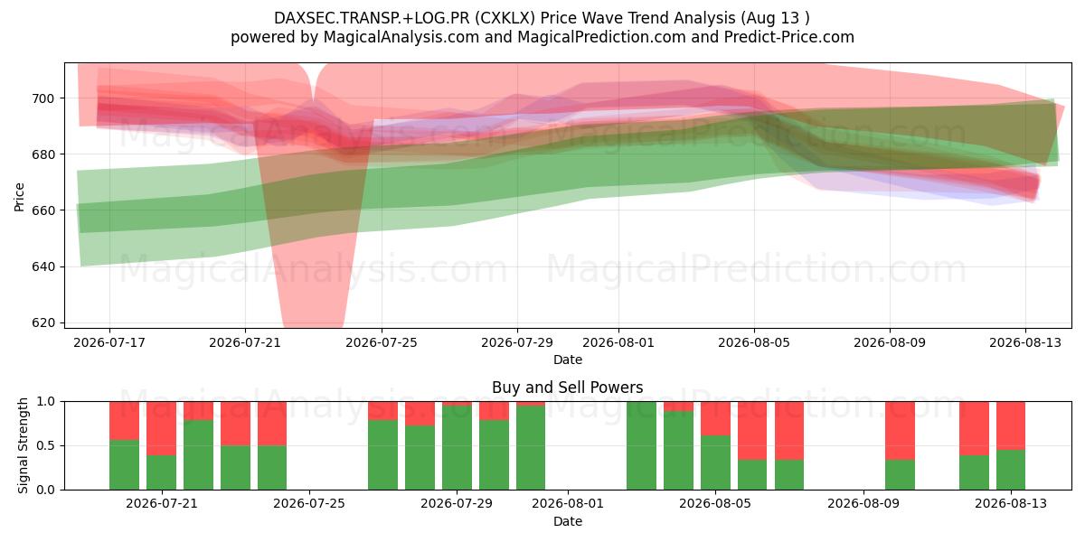  DAXSEC.TRANSP.+LOG.PR (CXKLX) Support and Resistance area (12 Aug) 