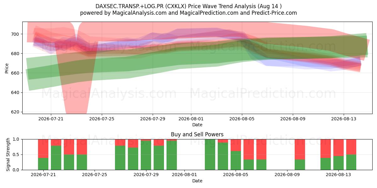  DAXSEC.TRANSP.+LOG.PR (CXKLX) Support and Resistance area (13 Aug) 