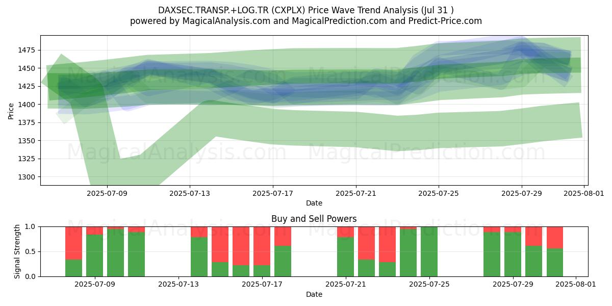 DAXSEC.TRANSP.+LOG.TR (CXPLX) Support and Resistance area (30 Jul) DAXSEC.TRANSP.+LOG.TR (CXPLX) Support and Resistance area (30 Jul)