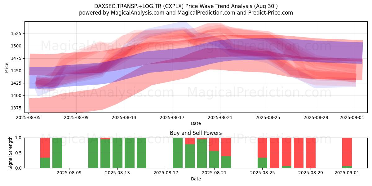  DAXSEC.TRANSP.+LOG.TR (CXPLX) Support and Resistance area (28 Aug) 