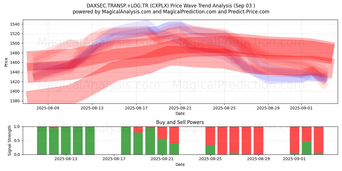  DAXSEC.Transp.+LOG.TR (CXPLX) Support and Resistance area (29 Aug) 