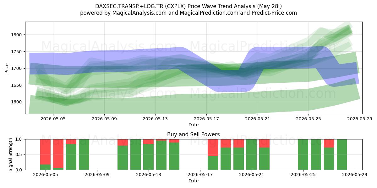  DAXSEC.TRANSP.+LOG.TR (CXPLX) Support and Resistance area (27 May) 