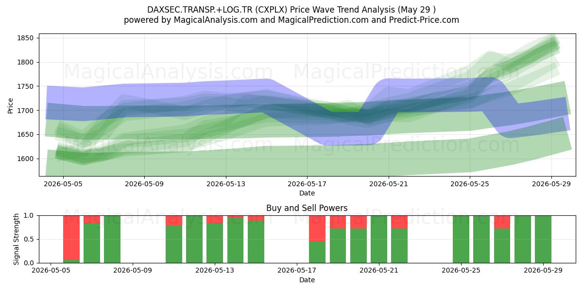  DAXSEC.TRANSP.+LOG.TR (CXPLX) Support and Resistance area (28 May) 