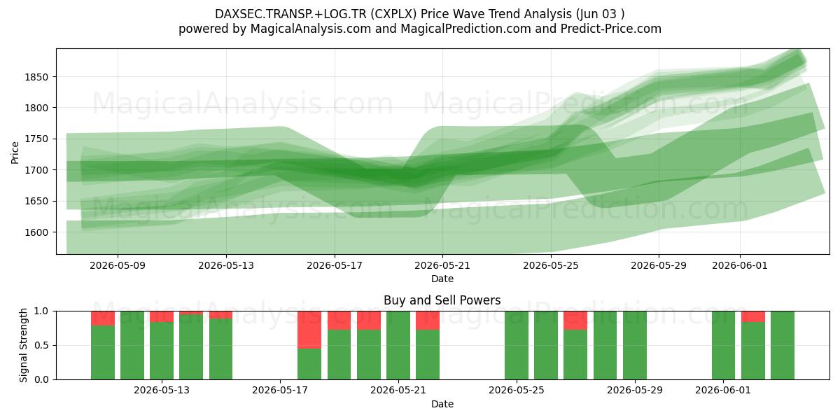  DAXSEC.TRANSP.+LOG.TR (CXPLX) Support and Resistance area (01 Jun) 