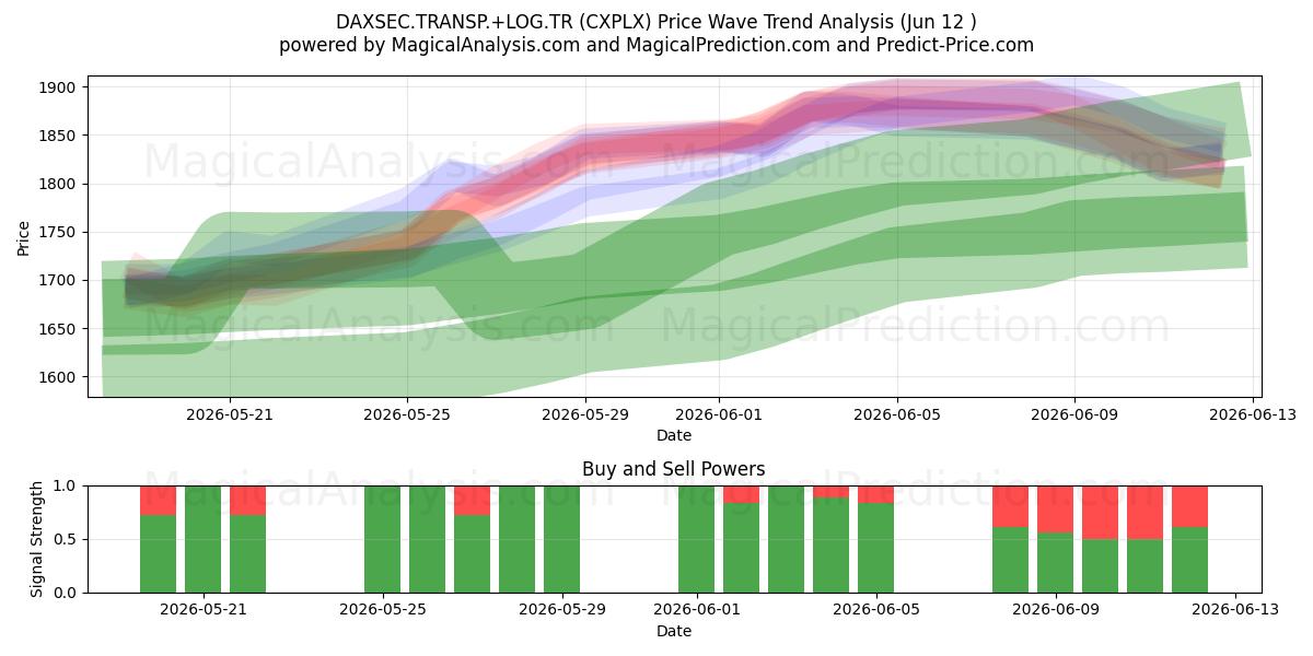  DAXSEC.TRASP.+LOG.TR (CXPLX) Support and Resistance area (10 Jun) 