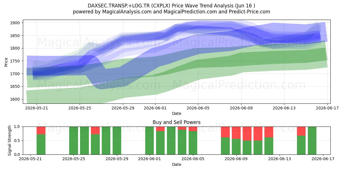  DAXSEC.TRANSP.+LOG.TR (CXPLX) Support and Resistance area (15 Jun) 