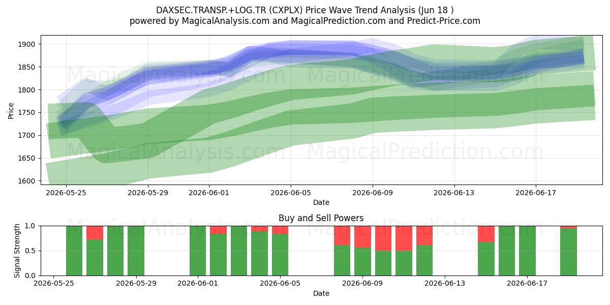  DAXSEC.TRANSP.+LOG.TR (CXPLX) Support and Resistance area (17 Jun) 