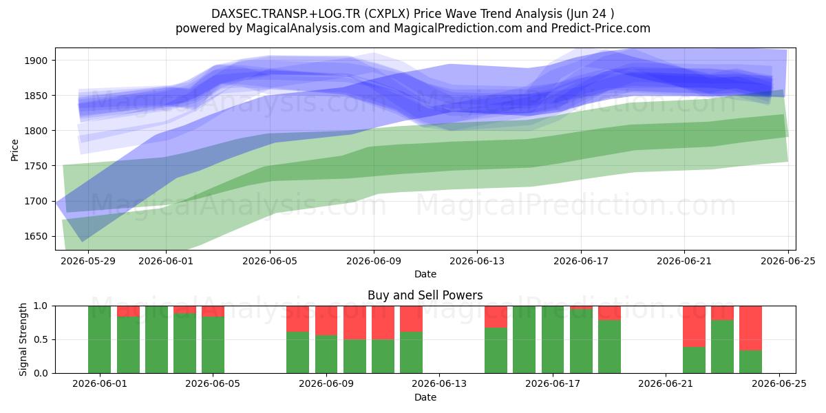  DAXSEC.TRANSP.+LOG.TR (CXPLX) Support and Resistance area (22 Jun) 