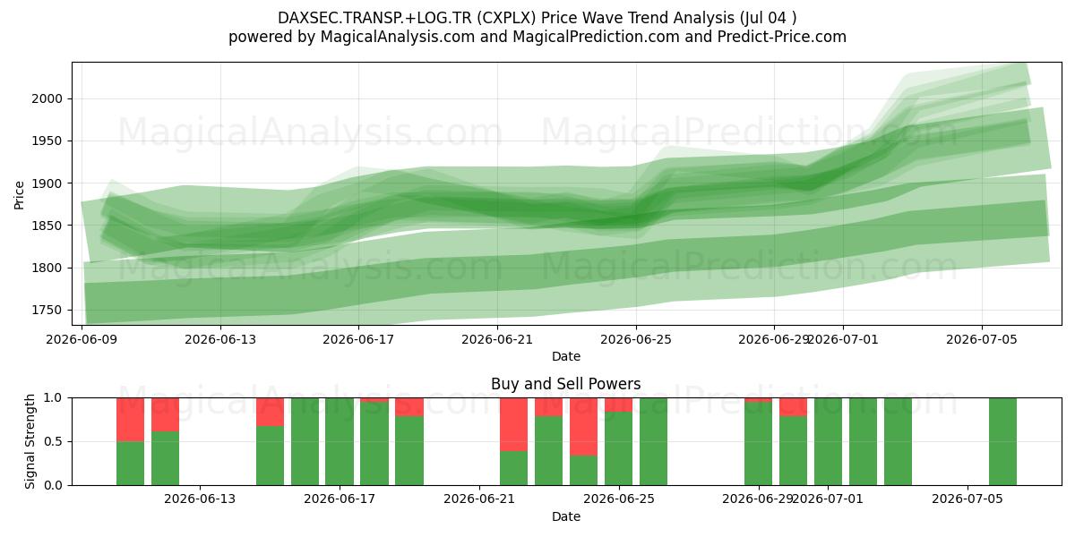  DAXSEC.TRASP.+LOG.TR (CXPLX) Support and Resistance area (03 Jul) 
