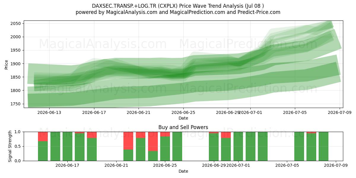  DAXSEC.TRANSP.+LOG.TR (CXPLX) Support and Resistance area (06 Jul) 