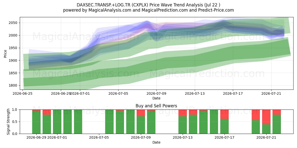  DAXSEC.TRANSP.+LOG.TR (CXPLX) Support and Resistance area (20 Jul) 