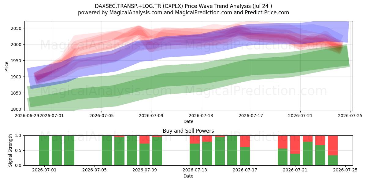  DAXSEC.TRANSP.+LOG.TR (CXPLX) Support and Resistance area (23 Jul) 
