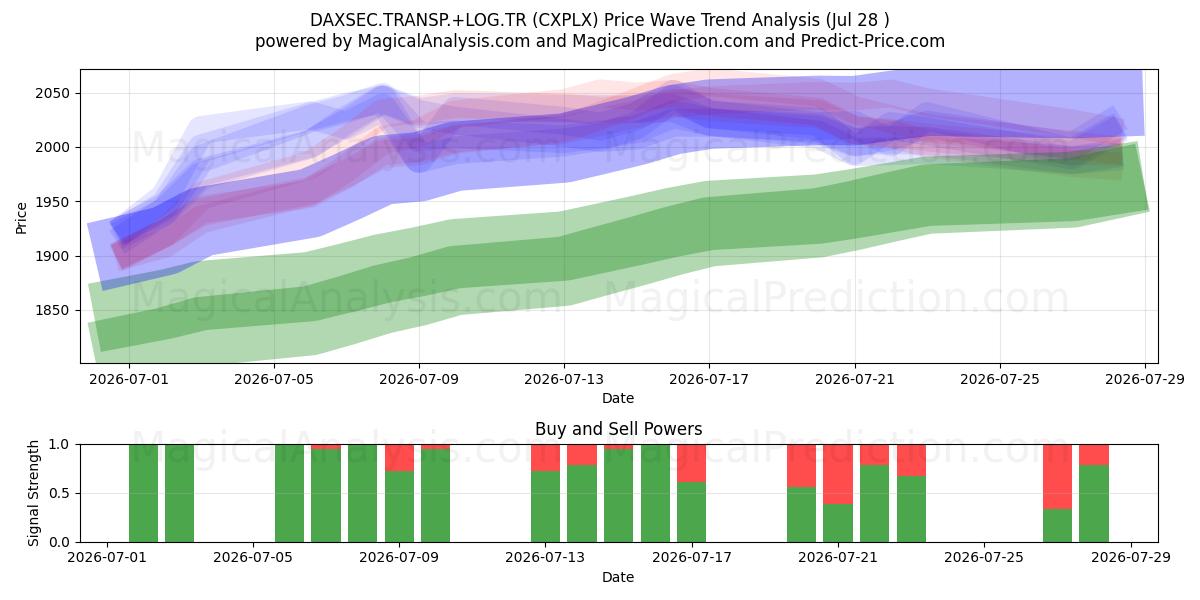  DAXSEC.TRANSP.+LOG.TR (CXPLX) Support and Resistance area (27 Jul) 