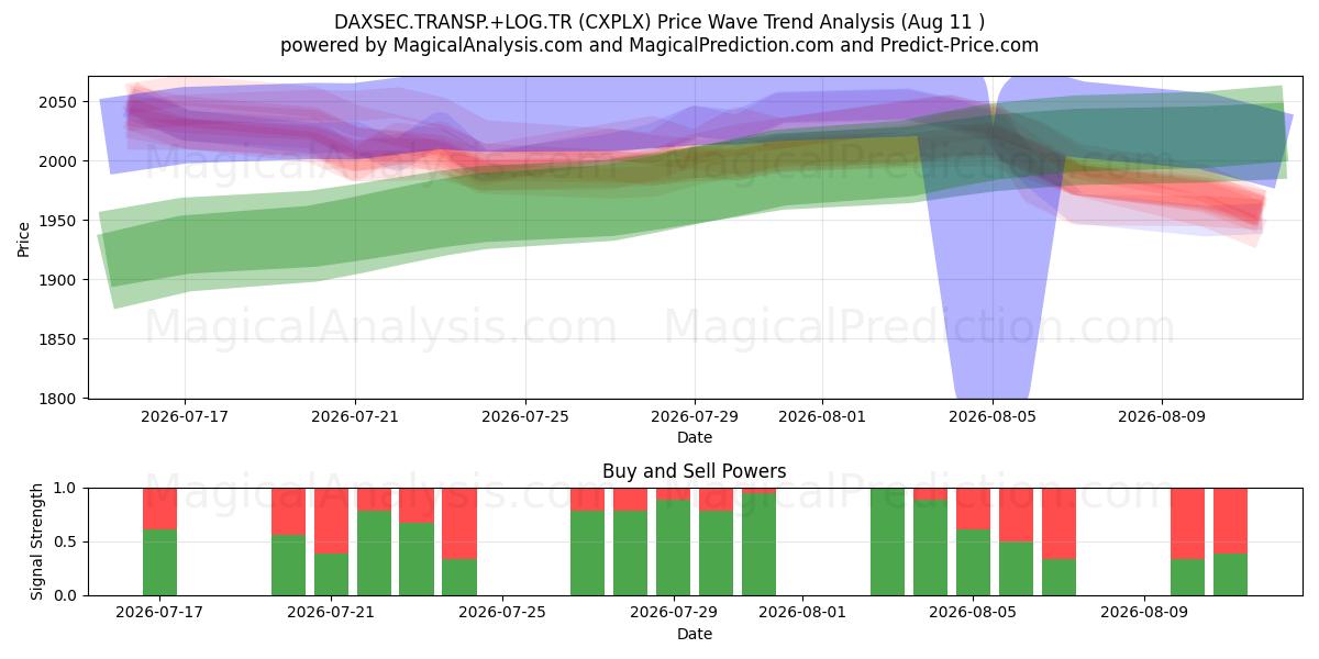  DAXSEC.TRANSP.+LOG.TR (CXPLX) Support and Resistance area (10 Aug) 