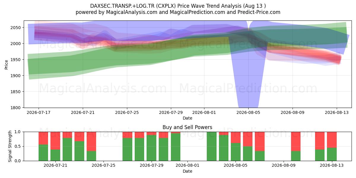  DAXSEC.TRANSP.+LOG.TR (CXPLX) Support and Resistance area (12 Aug) 