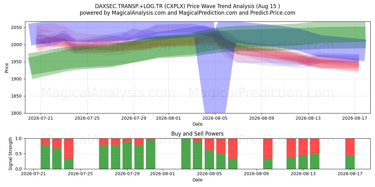  DAXSEC.TRANSP.+LOG.TR (CXPLX) Support and Resistance area (14 Aug) 