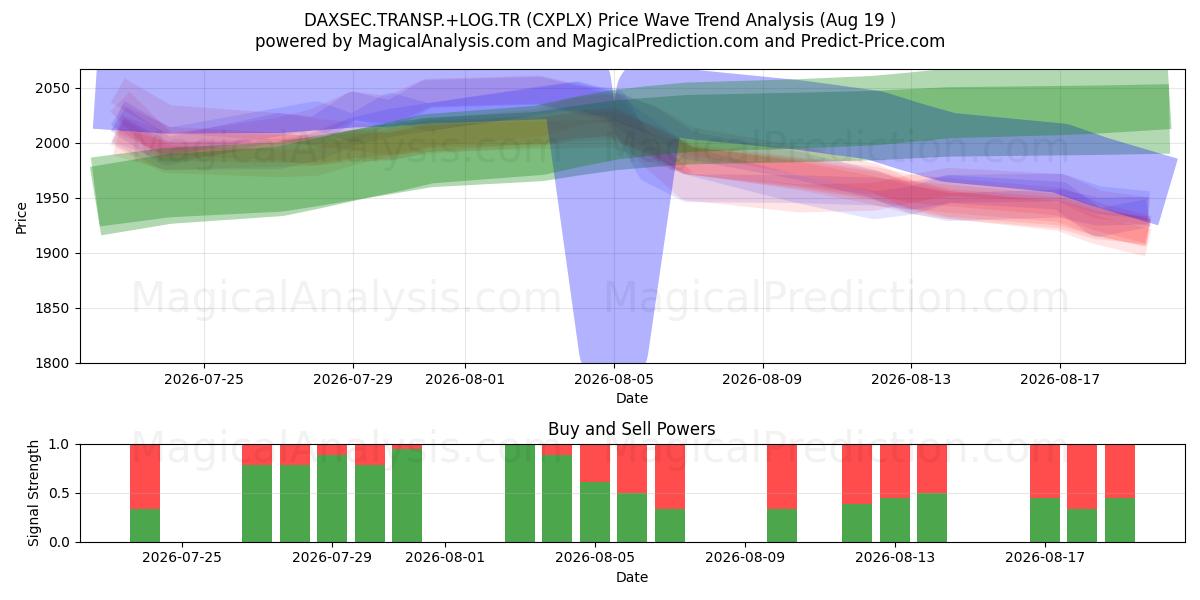  DAXSEC.TRANSP.+LOG.TR (CXPLX) Support and Resistance area (17 Aug) 