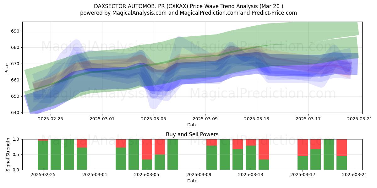  DAXSECTEUR AUTOMOB. RP (CXKAX) Support and Resistance area (20 Mar) 