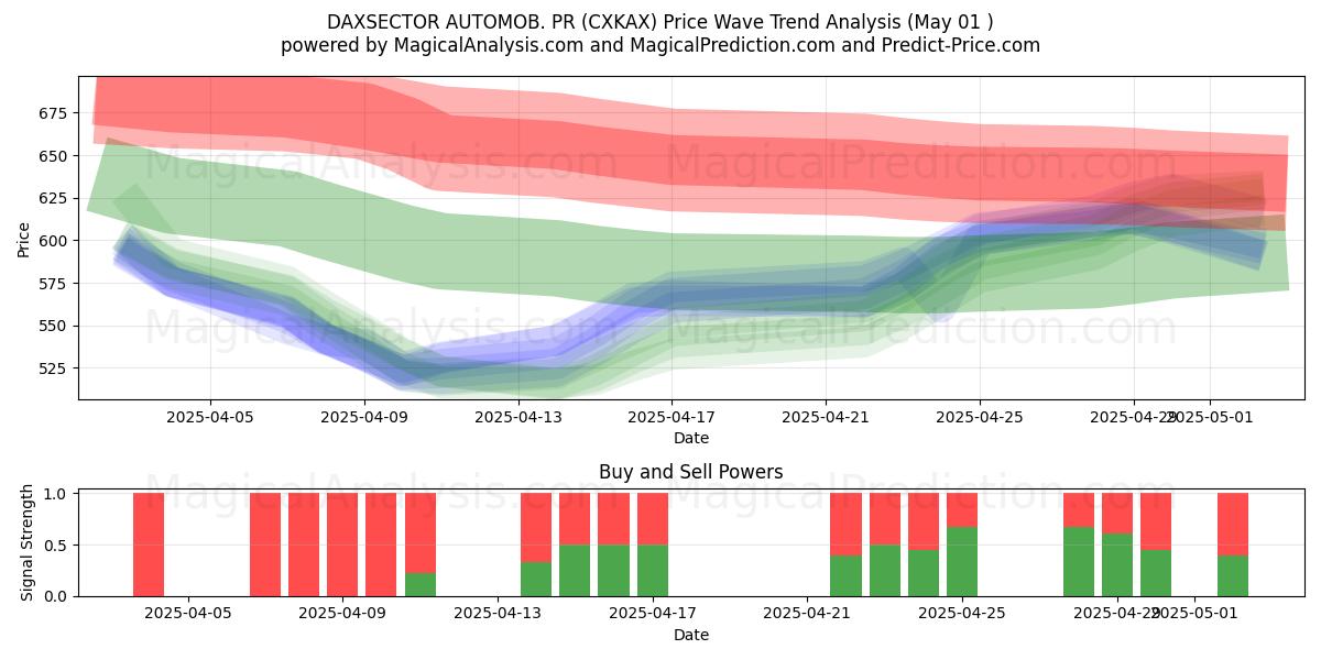  DAXSECTOR AUTOMOB. PR (CXKAX) Support and Resistance area (01 May) 
