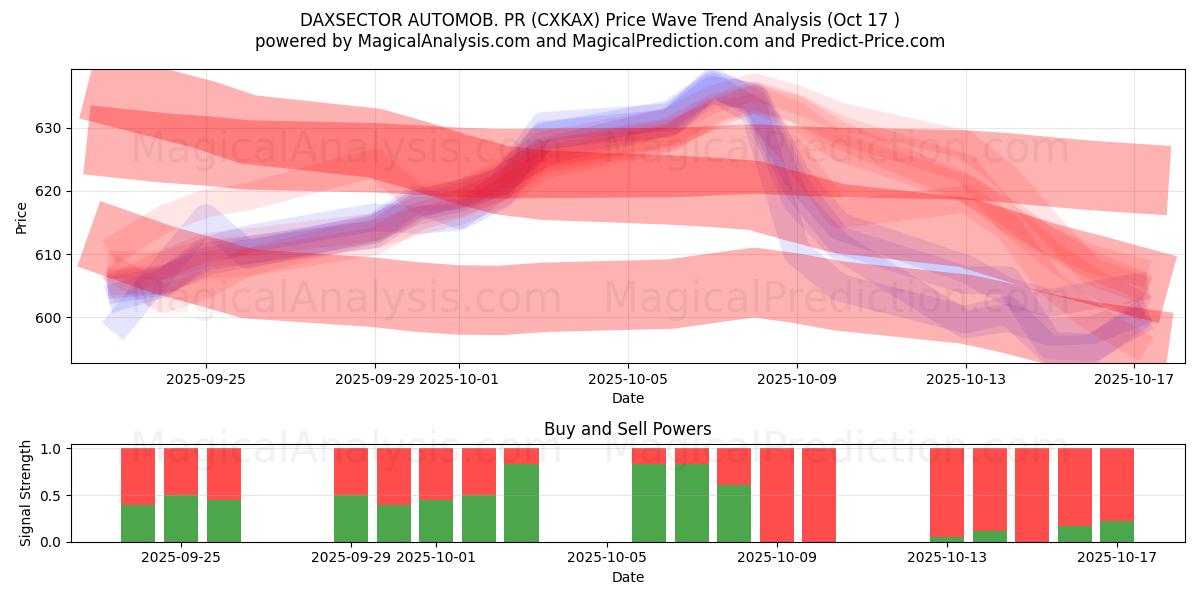 DAXSECTOR AUTOMOB. PR (CXKAX) Support and Resistance area (16 Oct) DAXSECTOR AUTOMOB. PR (CXKAX) Support and Resistance area (16 Oct)