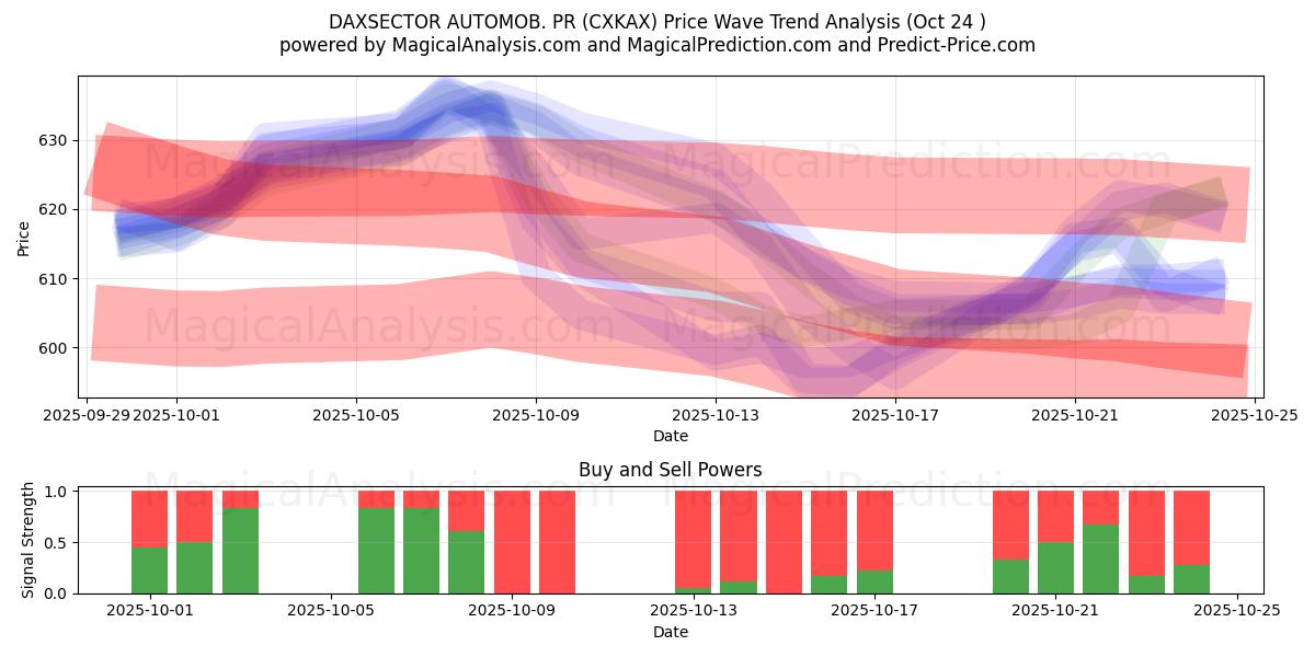 DAXSECTOR AUTOMOB. PR (CXKAX) Support and Resistance area (23 Oct)   DAXSECTOR AUTOMOB. PR (CXKAX) Support and Resistance area (23 Oct)