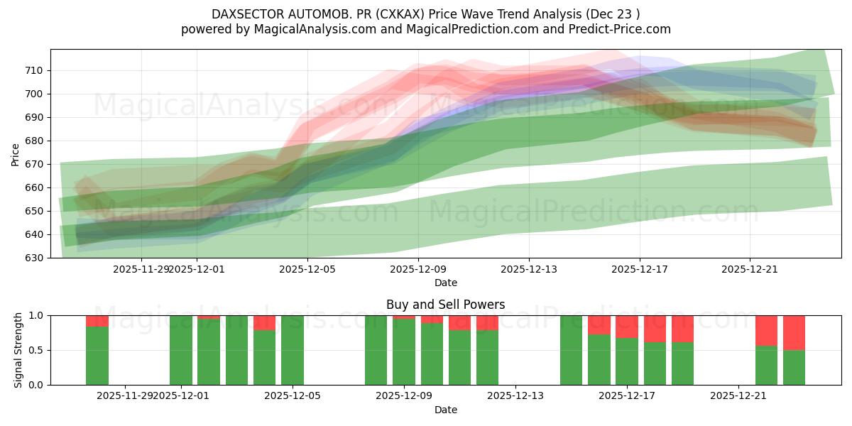  DAXSECTOR OTOMOB. halkla ilişkiler (CXKAX) Support and Resistance area (22 Dec) 