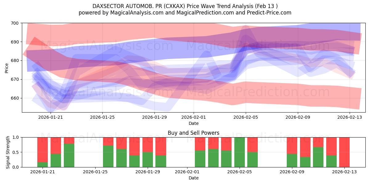  ダックスセクターオートモブ。 PR (CXKAX) Support and Resistance area (12 Feb) 