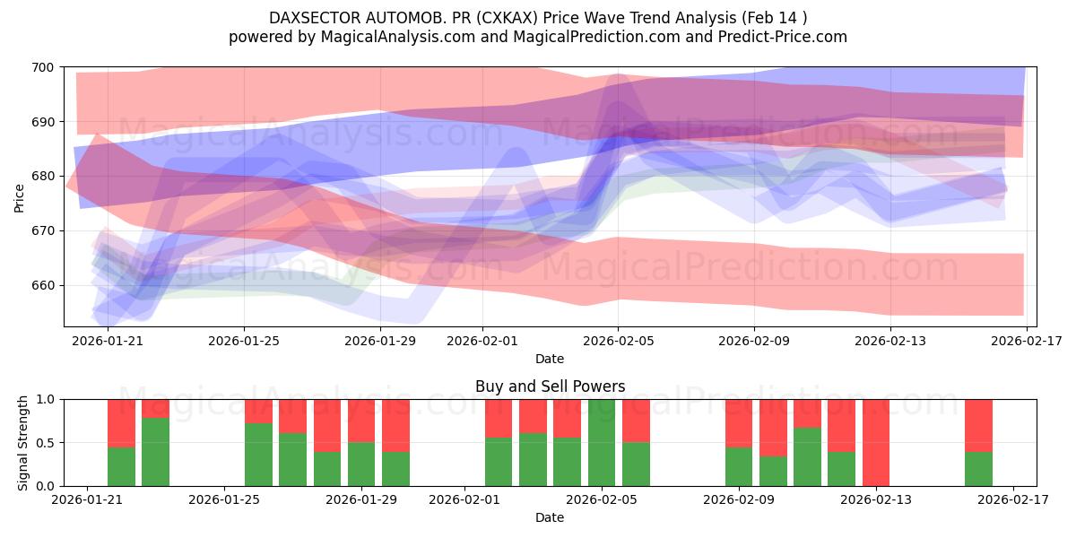  DAXSECTOR 汽车。公关 (CXKAX) Support and Resistance area (13 Feb) 