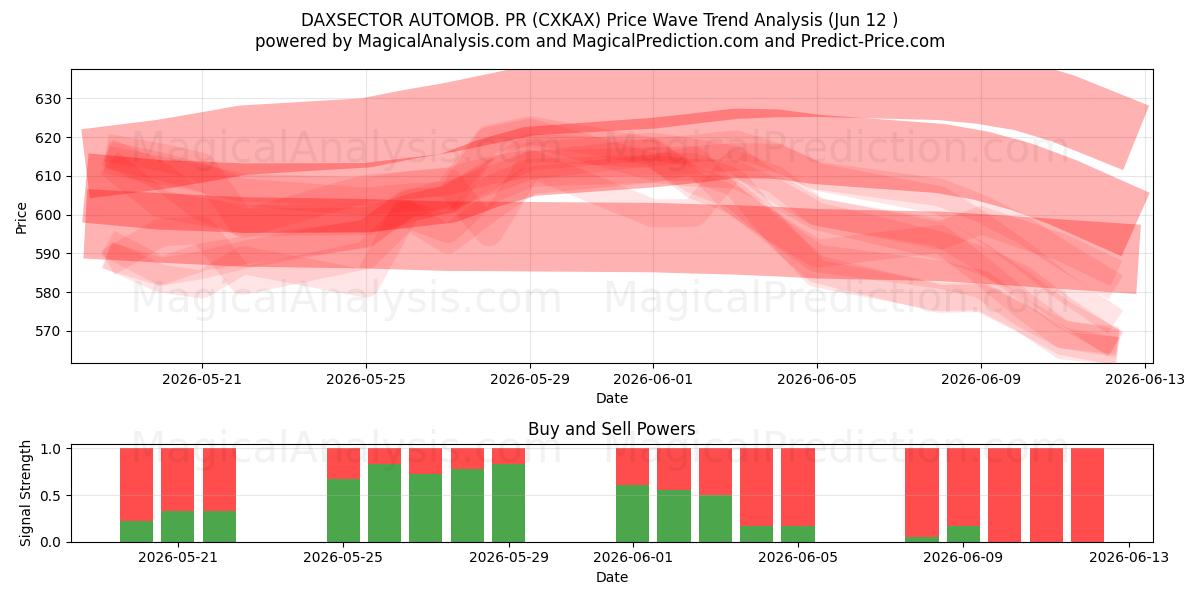  DAXSECTOR AUTOMOB. PR (CXKAX) Support and Resistance area (10 Jun) 