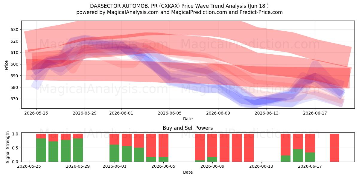  DAXSECTOR AUTOMOB. PR (CXKAX) Support and Resistance area (17 Jun) 