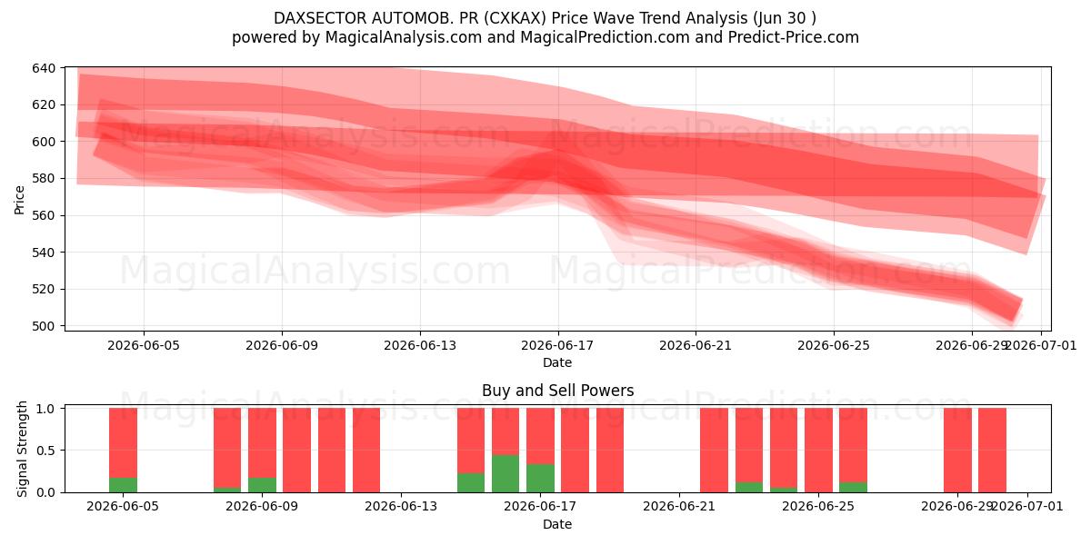  DAXSECTOR AUTOMOB. PR (CXKAX) Support and Resistance area (26 Jun) 