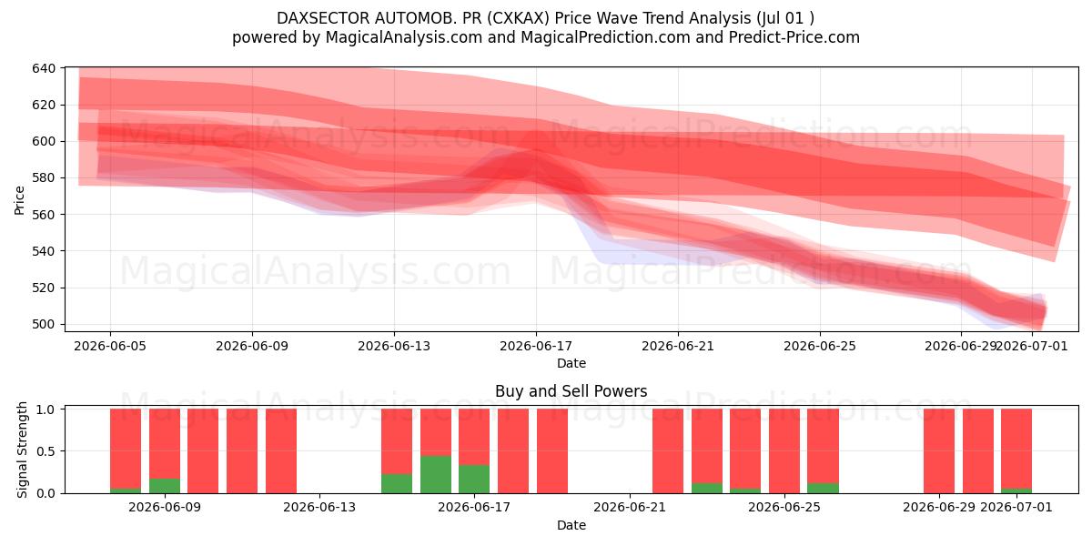  DAXSECTOR AUTOMOB. PR (CXKAX) Support and Resistance area (30 Jun) 