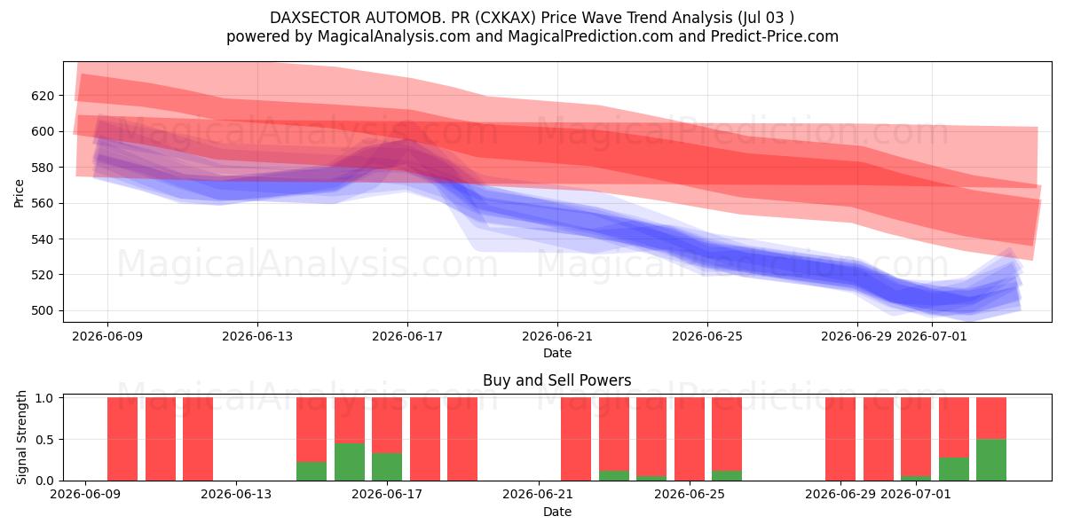  DAXSECTOR AUTOMOB. PR (CXKAX) Support and Resistance area (02 Jul) 
