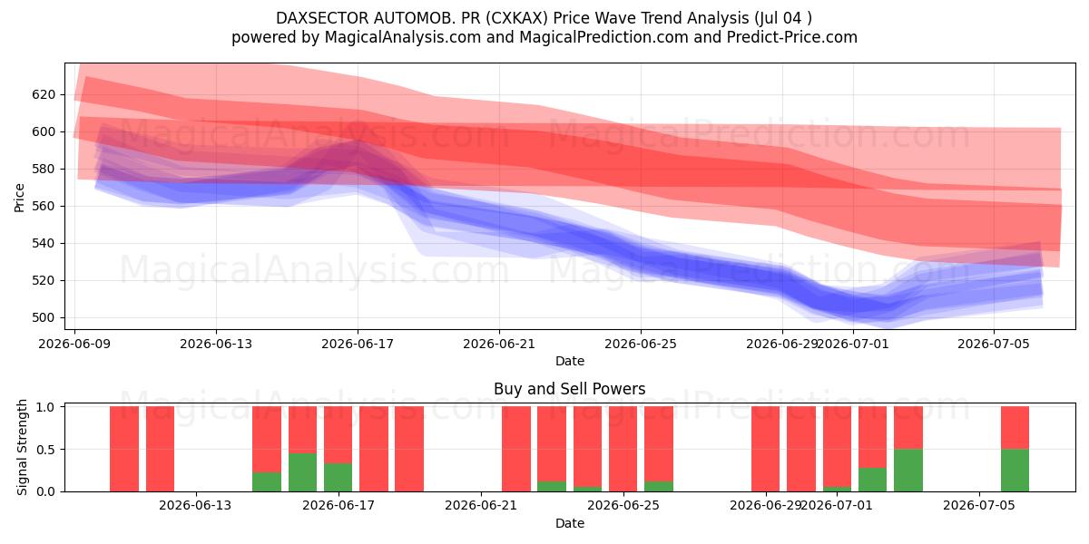  DAXSECTOR AUTOMOB. PR (CXKAX) Support and Resistance area (03 Jul) 