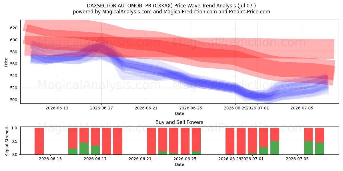  डैक्ससेक्टर ऑटोमोब। जनसंपर्क (CXKAX) Support and Resistance area (06 Jul) 