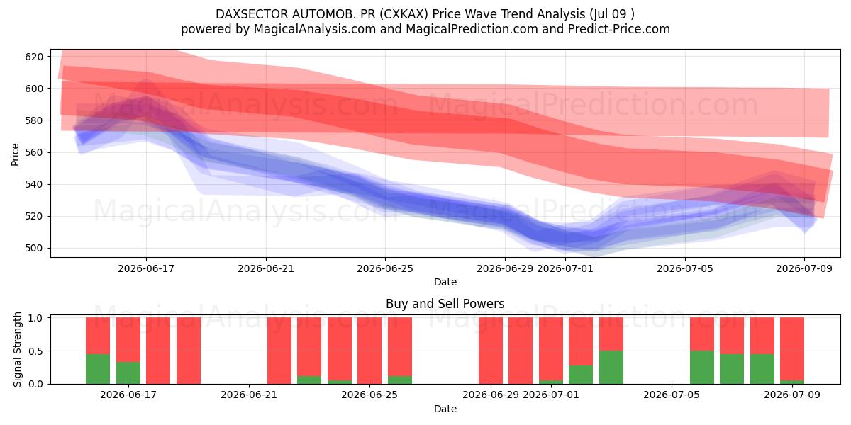  DAXSECTOR AUTOMOB. PR (CXKAX) Support and Resistance area (08 Jul) 