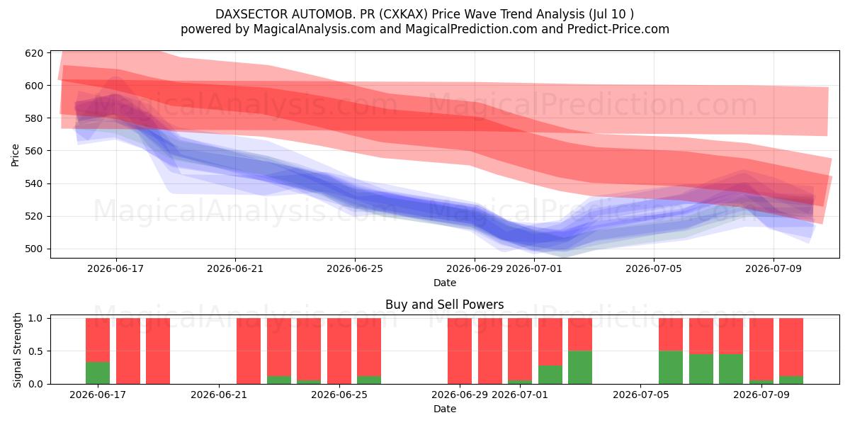  DAXSECTEUR AUTOMOB. RP (CXKAX) Support and Resistance area (09 Jul) 