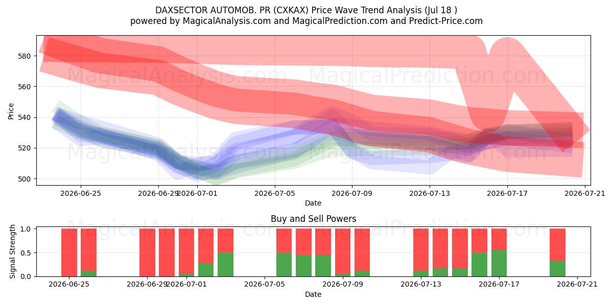  DAXSECTOR 汽车。公关 (CXKAX) Support and Resistance area (17 Jul) 