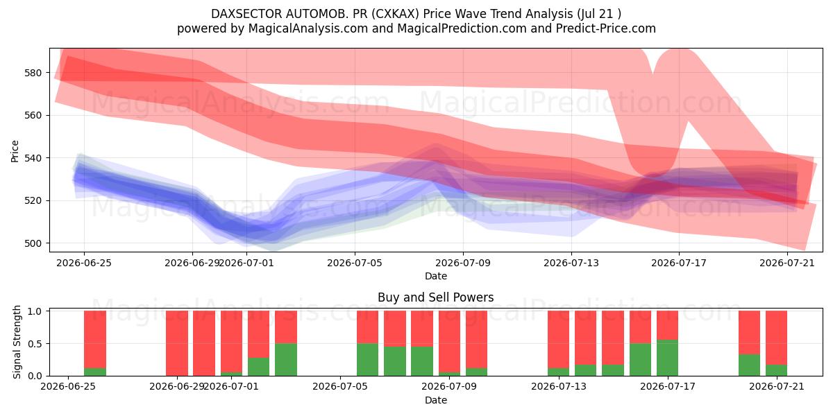  DAXSECTOR AUTOMOB. PR (CXKAX) Support and Resistance area (20 Jul) 
