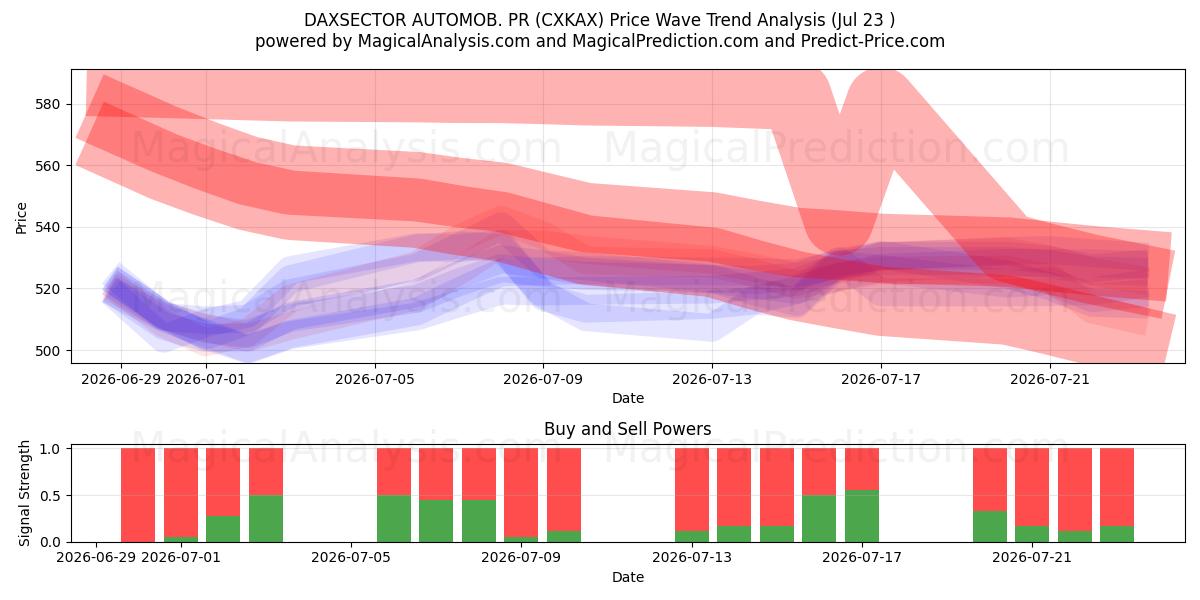  DAXSECTOR AUTOMOB. PR (CXKAX) Support and Resistance area (22 Jul) 