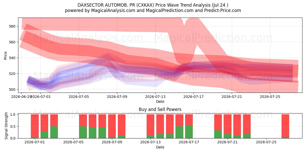  داكسسيكتور أوتوموب. العلاقات العامة (CXKAX) Support and Resistance area (23 Jul) 
