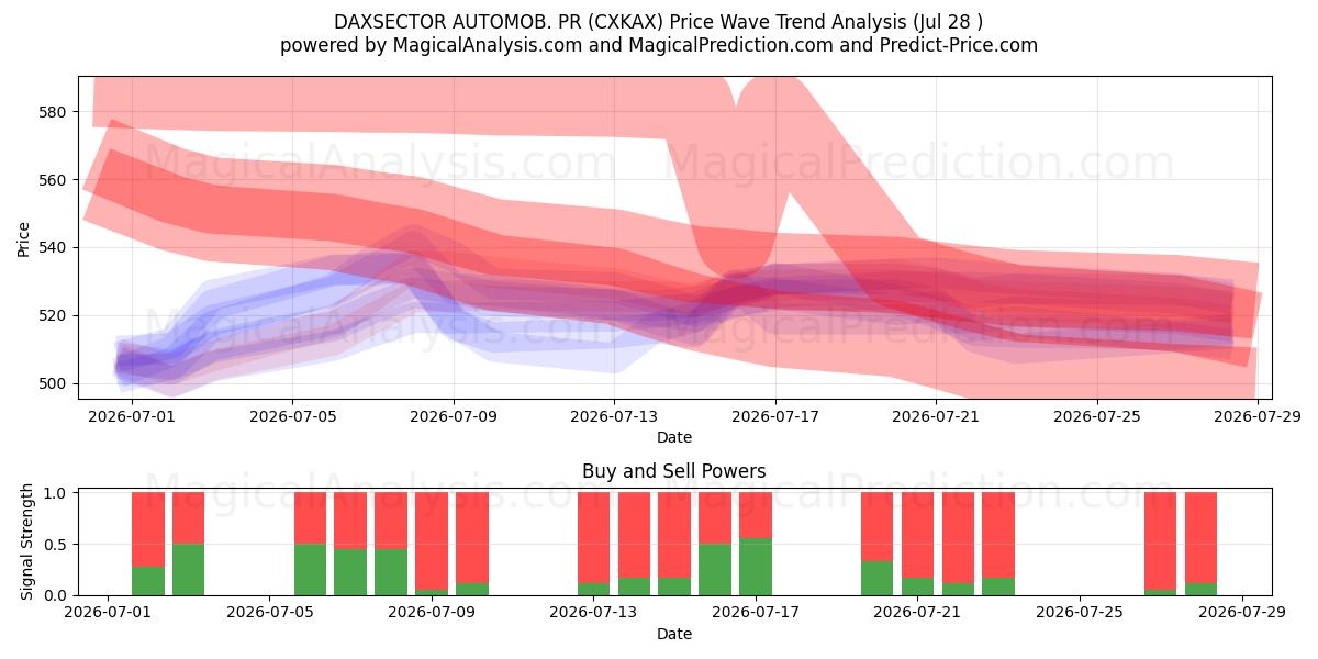  DAXSECTOR AUTOMOB. 홍보 (CXKAX) Support and Resistance area (27 Jul) 