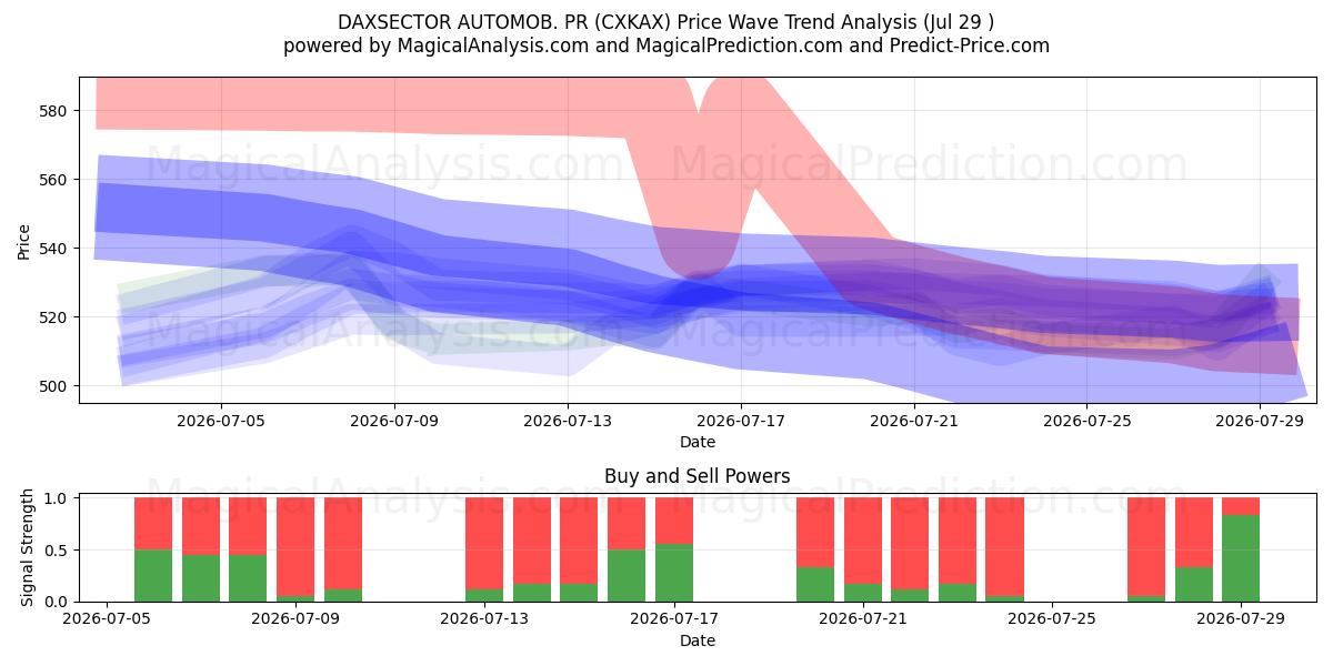  DAXSECTOR AUTOMOB. PR (CXKAX) Support and Resistance area (28 Jul) 