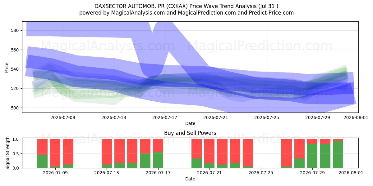  DAXSECTOR AUTOMOB. PR (CXKAX) Support and Resistance area (30 Jul) 
