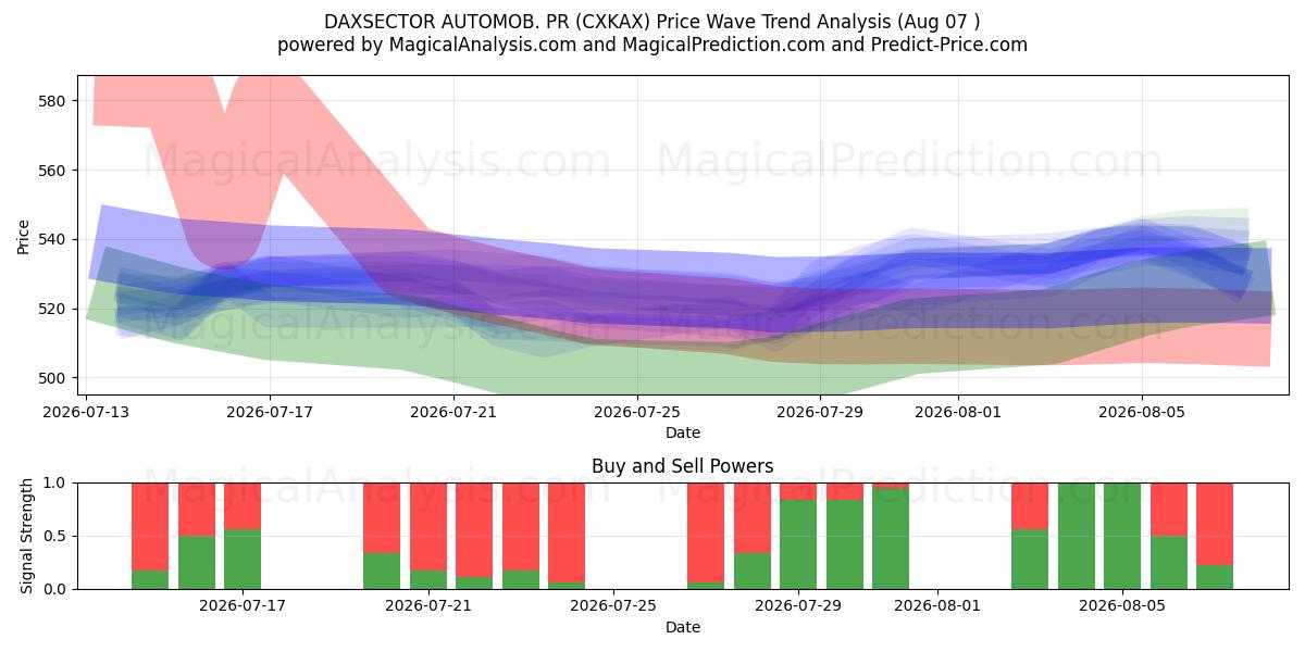  DAXSECTOR AUTOMOB. PR (CXKAX) Support and Resistance area (06 Aug) 