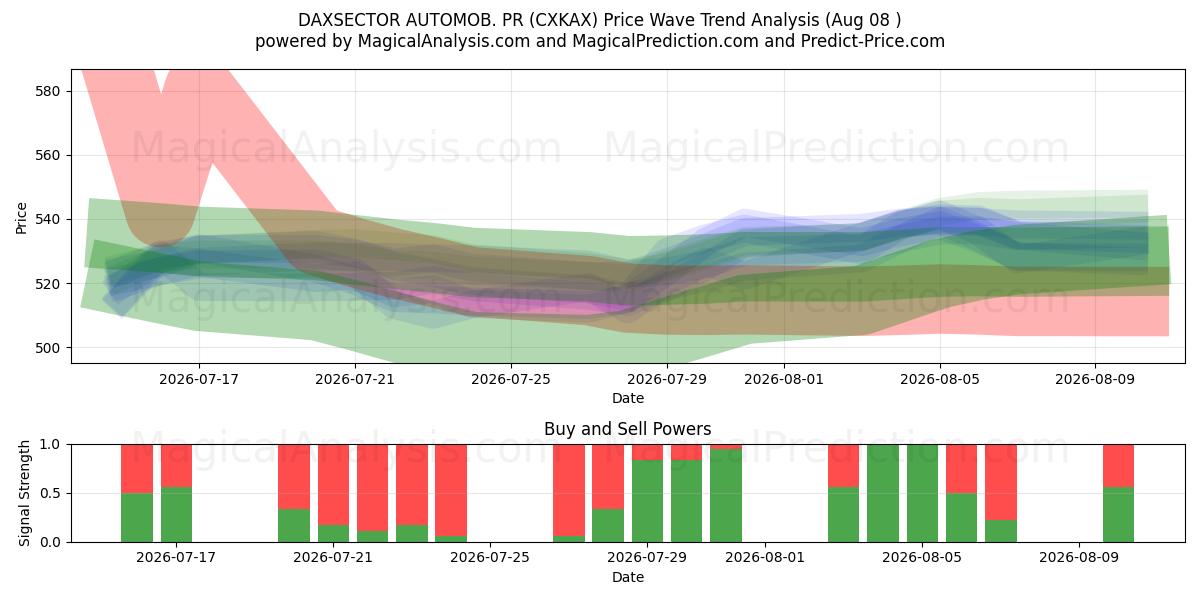  DAXSECTOR AUTOMOB. PR (CXKAX) Support and Resistance area (07 Aug) 