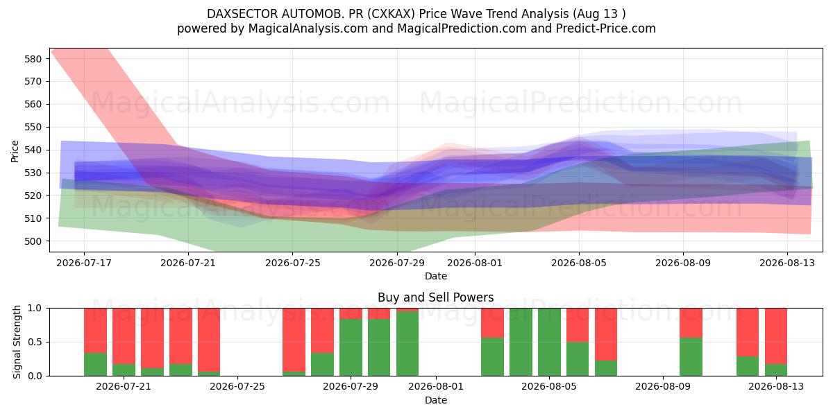  DAXSECTOR AUTOMOB. PR (CXKAX) Support and Resistance area (10 Aug) 